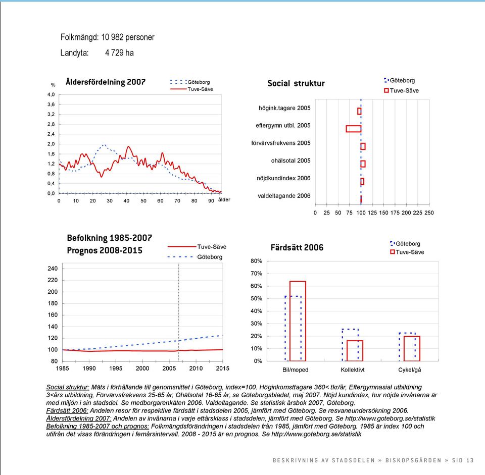 2005 förvärvsfrekvens 2005 ohälsotal 2005 nöjdkundindex 2006 valdeltagande 2006 Göteborg Tuve-Säve 0 25 50 75 100 125 150 175 200 225 250 240 220 200 180 160 140 120 100 Befolkning 1985-2007 Prognos