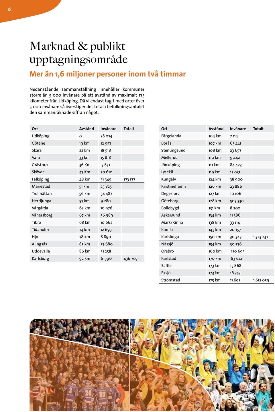 Ort Avstånd Invånare Totalt Lidköping 0 38 074 Götene 19 km 12 957 Skara 22 km 18 518 Vara 33 km 15 818 Grästorp 36 Km 5 851 Skövde 47 Km 50 610 Falköping 48 km 31 349 173 177 Mariestad 51 km 23 825