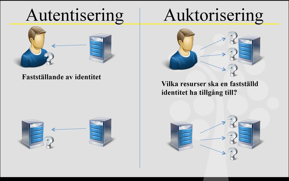 Vilka resurser ska en