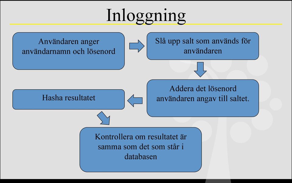 resultatet Addera det lösenord användaren angav till