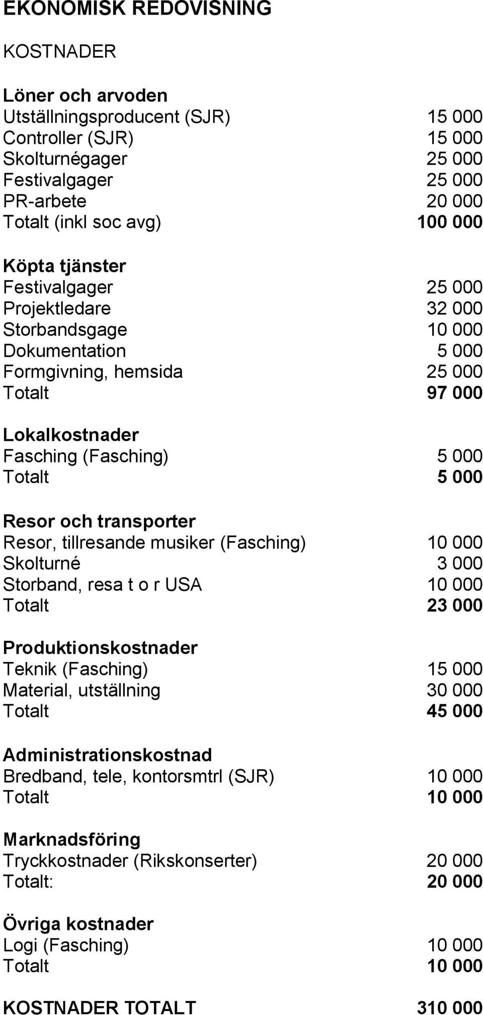 och transporter Resor, tillresande musiker (Fasching) 10 000 Skolturné 3 000 Storband, resa t o r USA 10 000 Totalt 23 000 Produktionskostnader Teknik (Fasching) 15 000 Material, utställning 30 000