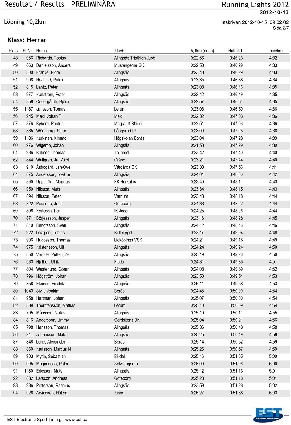 945 Maxi, Johan T Maxi 0:22:32 0:47:03 4:36 57 876 Byberg, Pontus Magra IS Skidor 0:22:51 0:47:06 4:36 58 835 Wängberg, Sture Långared LK 0:23:09 0:47:25 4:38 59 1186 Kurkinen, Kimmo Högskolan