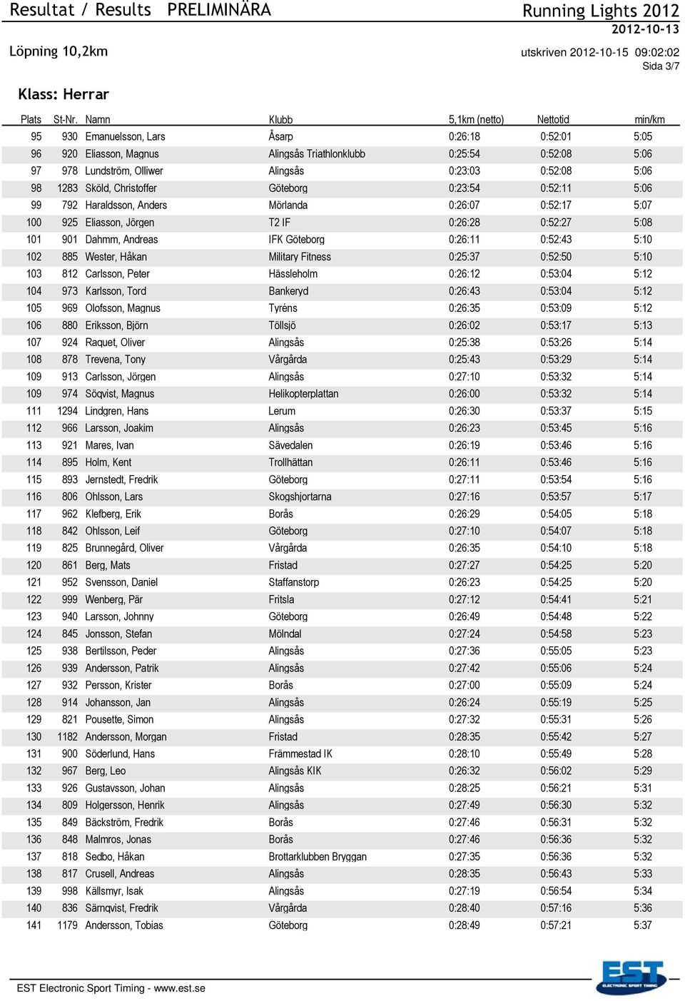 0:25:37 0:52:50 5:10 103 812 Carlsson, Peter Hässleholm 0:26:12 0:53:04 5:12 104 973 Karlsson, Tord Bankeryd 0:26:43 0:53:04 5:12 105 969 Olofsson, Magnus Tyréns 0:26:35 0:53:09 5:12 106 880