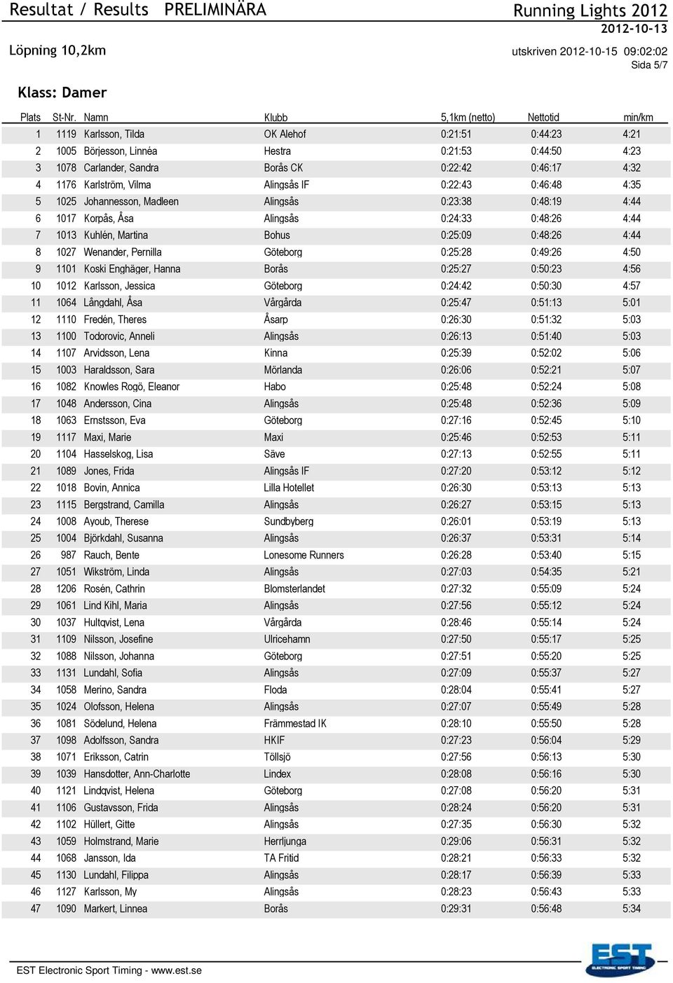 0:25:28 0:49:26 4:50 9 1101 Koski Enghäger, Hanna 0:25:27 0:50:23 4:56 10 1012 Karlsson, Jessica 0:24:42 0:50:30 4:57 11 1064 Långdahl, Åsa 0:25:47 0:51:13 5:01 12 1110 Fredén, Theres Åsarp 0:26:30