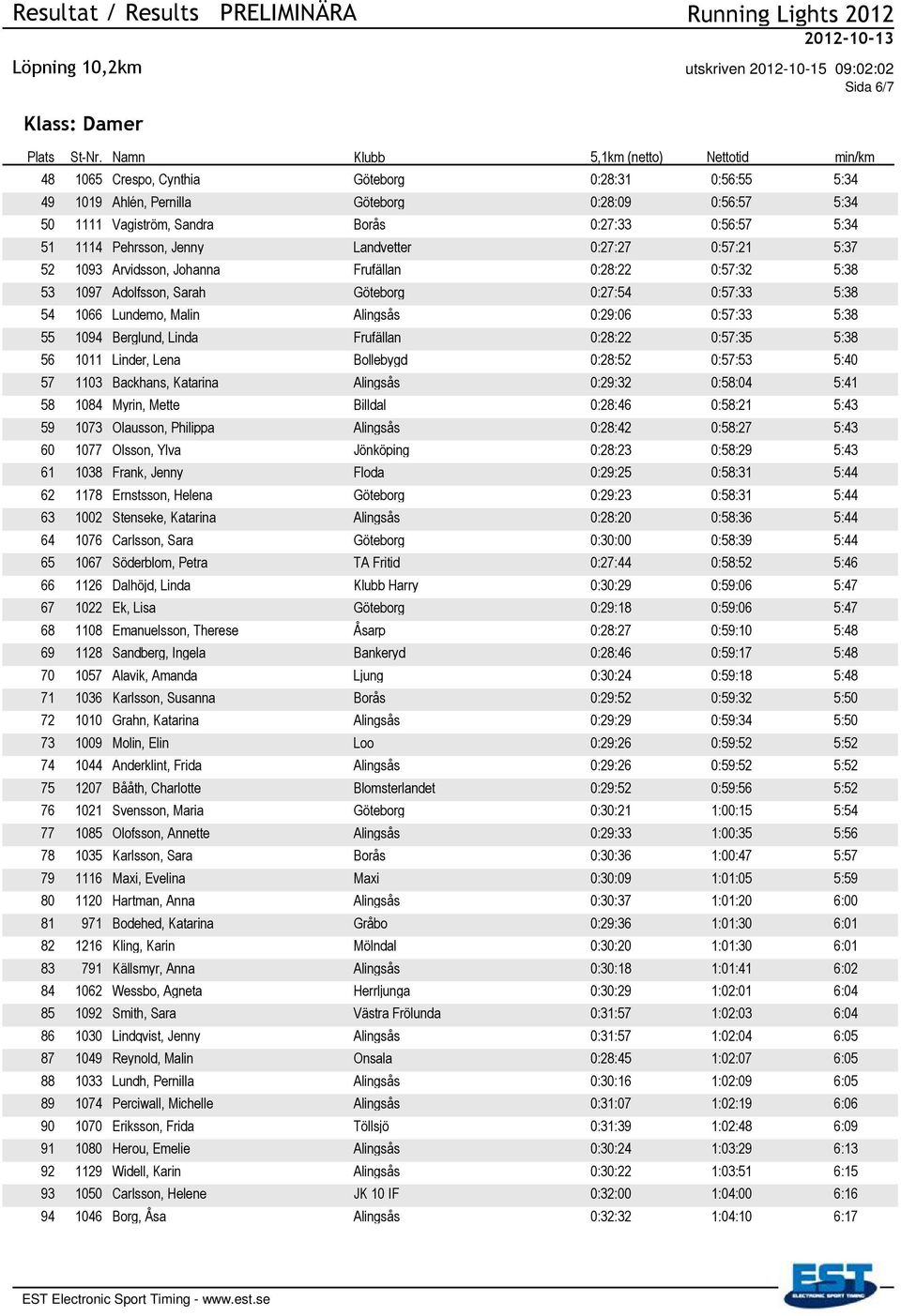 Frufällan 0:28:22 0:57:35 5:38 56 1011 Linder, Lena Bollebygd 0:28:52 0:57:53 5:40 57 1103 Backhans, Katarina 0:29:32 0:58:04 5:41 58 1084 Myrin, Mette Billdal 0:58:21 5:43 59 1073 Olausson, Philippa