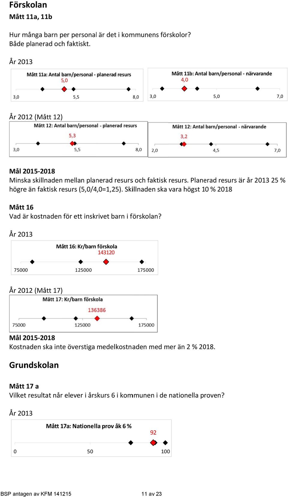 resurs. Planerad resurs är år 2013 25 % högre än faktisk resurs (5,0/4,0=1,25). Skillnaden ska vara högst 101 % 2018 Mått 16 Vad är kostnadenn för ett inskrivet barn i förskolan?