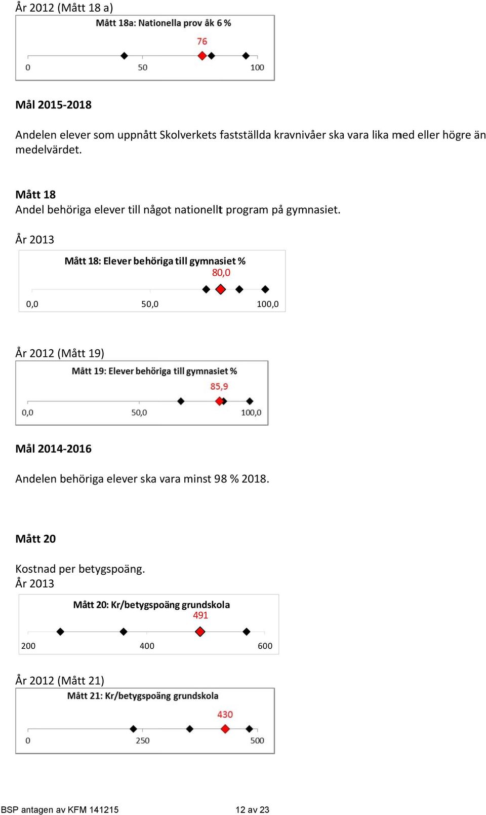 År 2013 Mått 18: Elever behöriga till gymnasiet % 80,0 0,0 50,0 100,0 År 2012 (Mått 19) Mål 2014 2016 Andelen behöriga