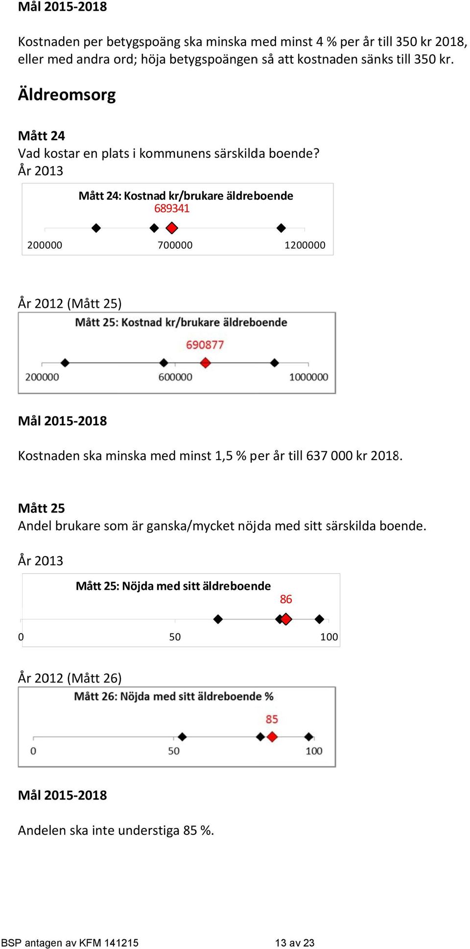 År 2013 Mått 24: Kostnad kr/brukare äldreboende 689341 200000 700000 1200000 År 2012 (Mått 25) Kostnaden ska minska med minst 1,5 % per år till 637 000