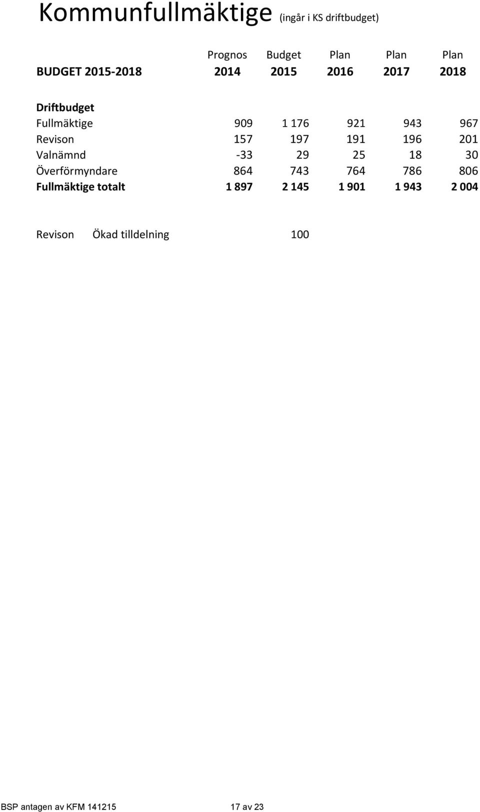 191 196 201 Valnämnd 33 29 25 18 30 Överförmyndare 864 743 764 786 806 Fullmäktige totalt