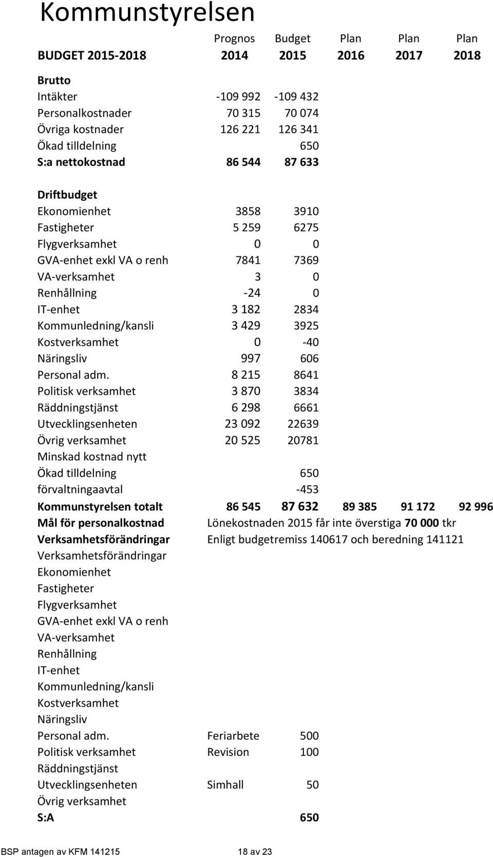 enhet 3 182 2834 Kommunledning/kansli 3 429 3925 Kostverksamhet 0 40 Näringsliv 997 606 Personal adm.