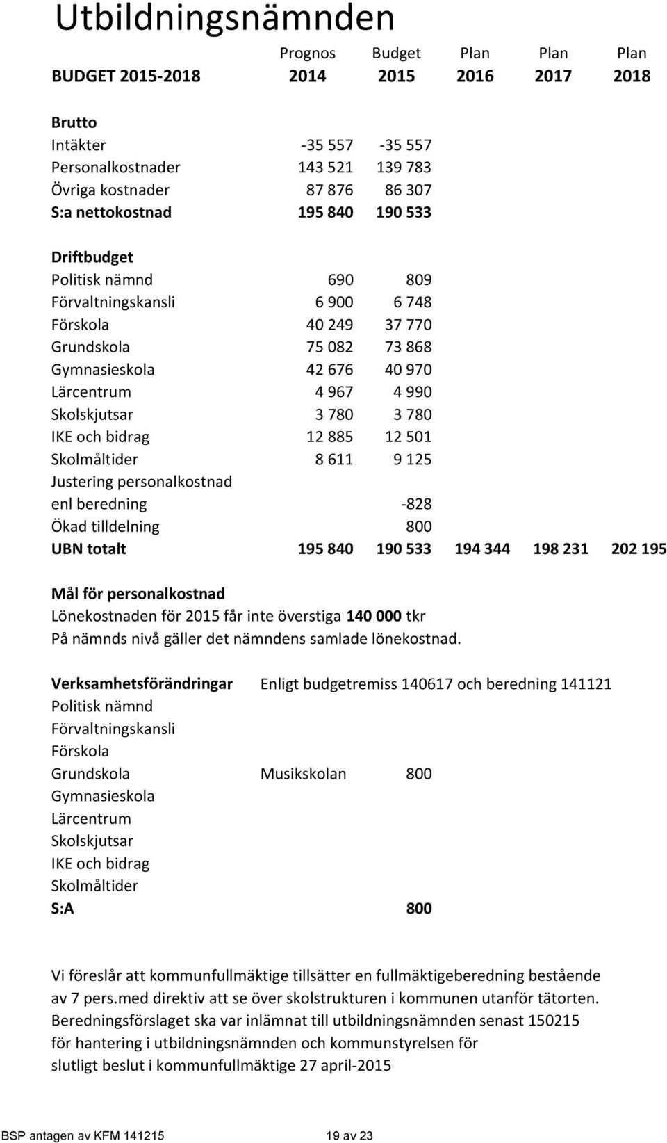 Skolskjutsar 3 780 3 780 IKE och bidrag 12 885 12 501 Skolmåltider 8 611 9 125 Justering personalkostnad enl beredning 828 Ökad tilldelning 800 UBN totalt 195 840 190 533 194 344 198 231 202 195 Mål