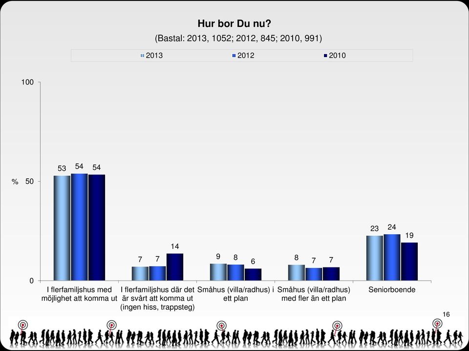 19 14 7 7 9 8 8 6 7 7 0 I flerfamiljshus med möjlighet att komma ut I