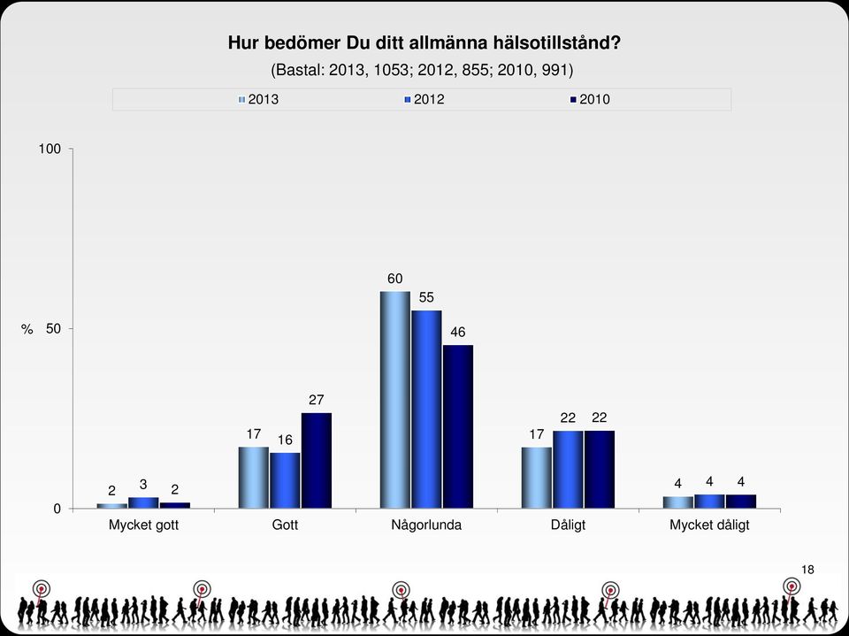 2012 2010 100 60 55 % 50 46 17 16 27 17 22 22 0 4