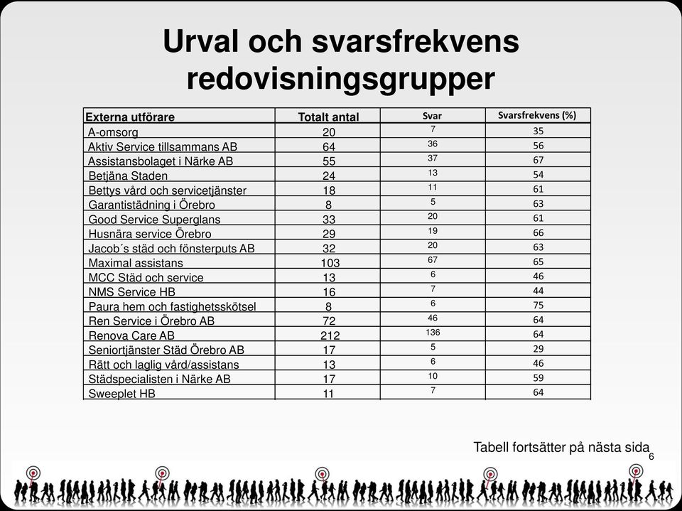 fönsterputs AB 32 20 63 Maximal assistans 103 67 65 MCC Städ och service 13 6 46 NMS Service HB 16 7 44 Paura hem och fastighetsskötsel 8 6 75 Ren Service i Örebro AB 72 46 64 Renova