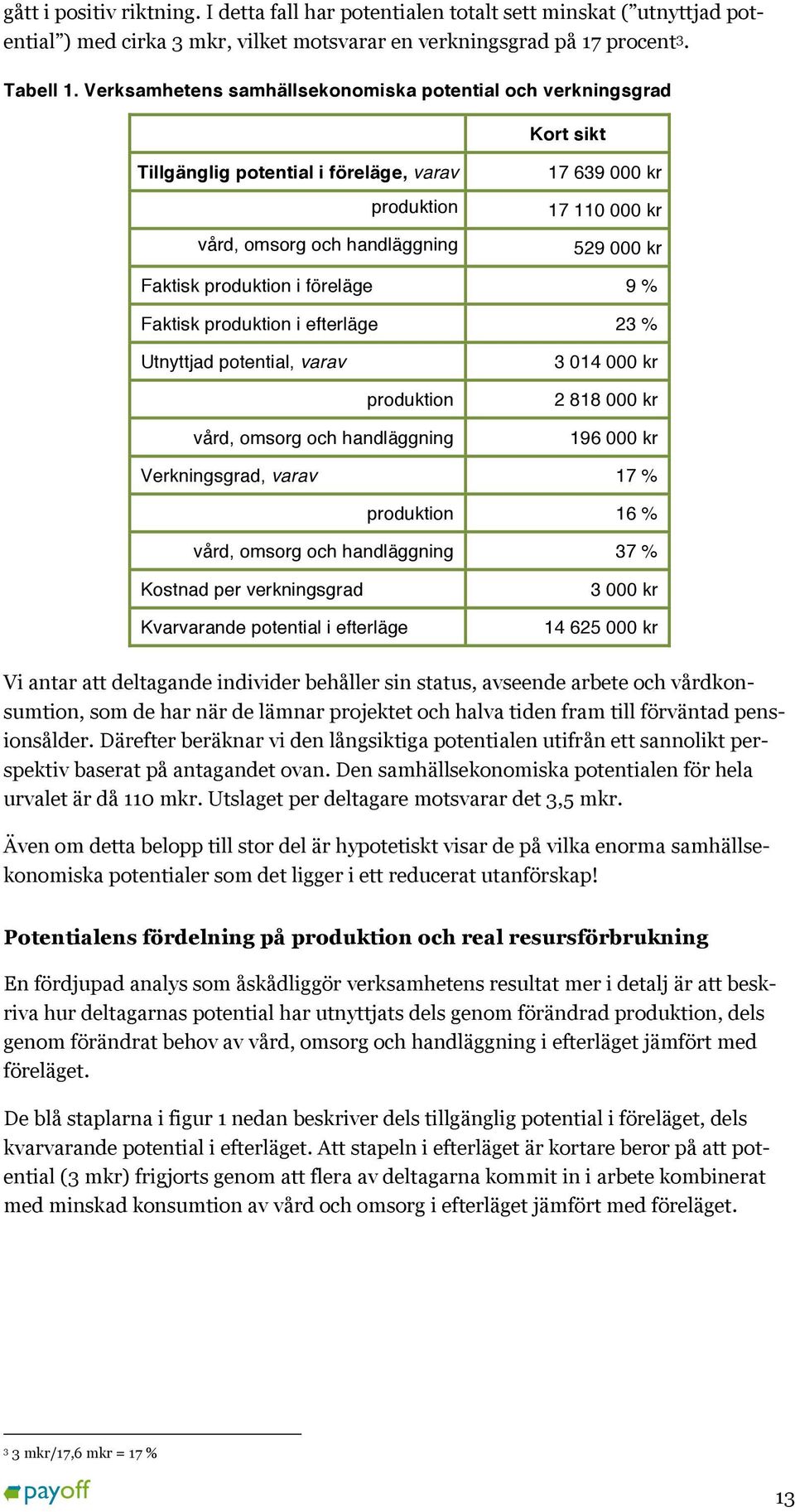 produktion i föreläge 9 % Faktisk produktion i efterläge 23 % Utnyttjad potential, varav 3 014 000 kr produktion vård, omsorg och handläggning 2 818 000 kr 196 000 kr Verkningsgrad, varav 17 %