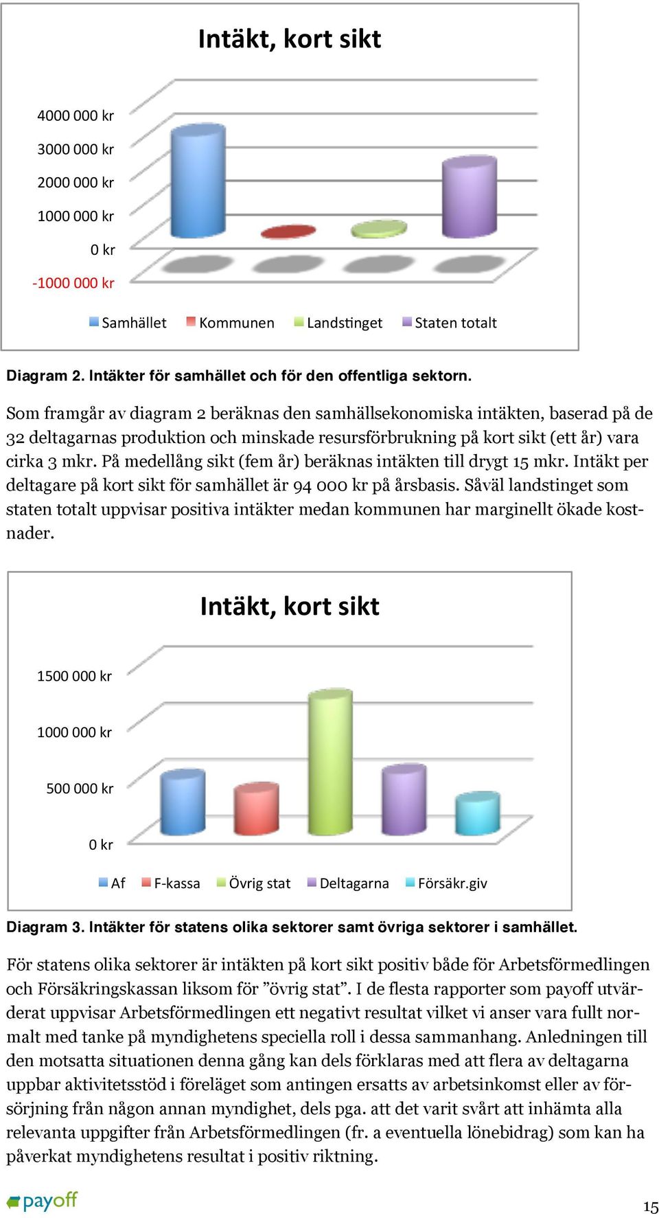 Som framgår av diagram 2 beräknas den samhällsekonomiska intäkten, baserad på de 32 deltagarnas produktion och minskade resursförbrukning på kort sikt (ett år) vara cirka 3 mkr.