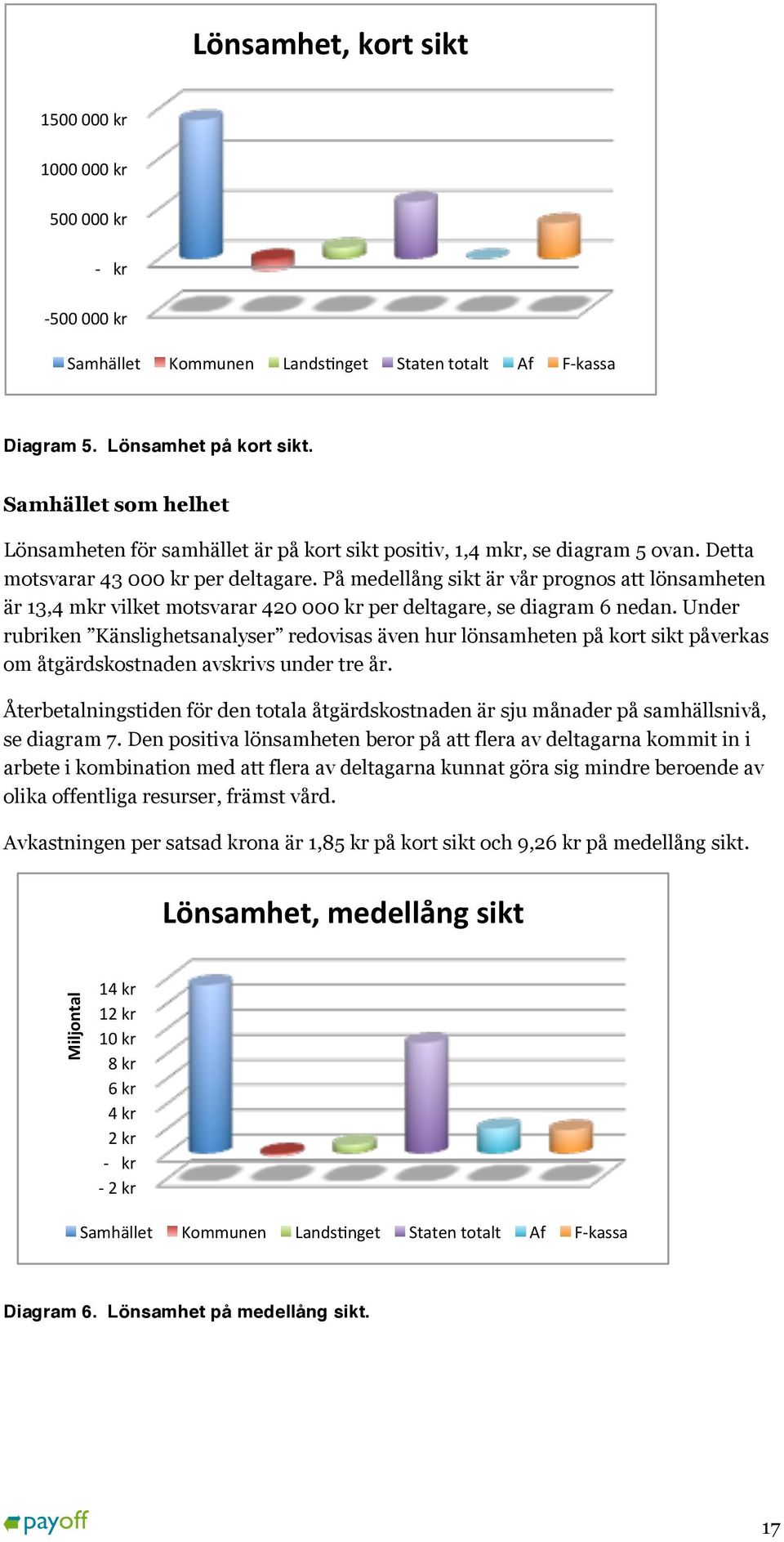 På medellång sikt är vår prognos att lönsamheten är 13,4 mkr vilket motsvarar 420 000 kr per deltagare, se diagram 6 nedan.