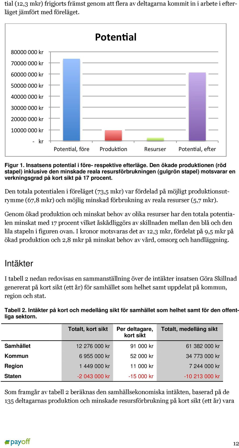 Den ökade produktionen (röd stapel) inklusive den minskade reala resursförbrukningen rbrukningen (gulgrön stapel) motsvarar en verkningsgrad på kort sikt på 17 procent.