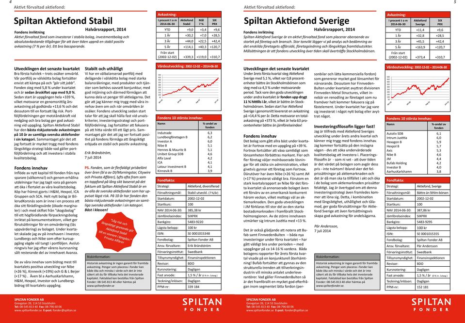 Aktefond Stabl Mål 7 % YTD +9,0 +3,4 +9,6 1 År +30,2 +7,0 +28,5 3 År +4 +22,5 +42,4 5 År +11 +40,3 +120,7 (2002-12-02) +339,3 +119,0 +310,7 Spltan Aktefond Sverge Spltan Aktefond Sverge är en aktvt