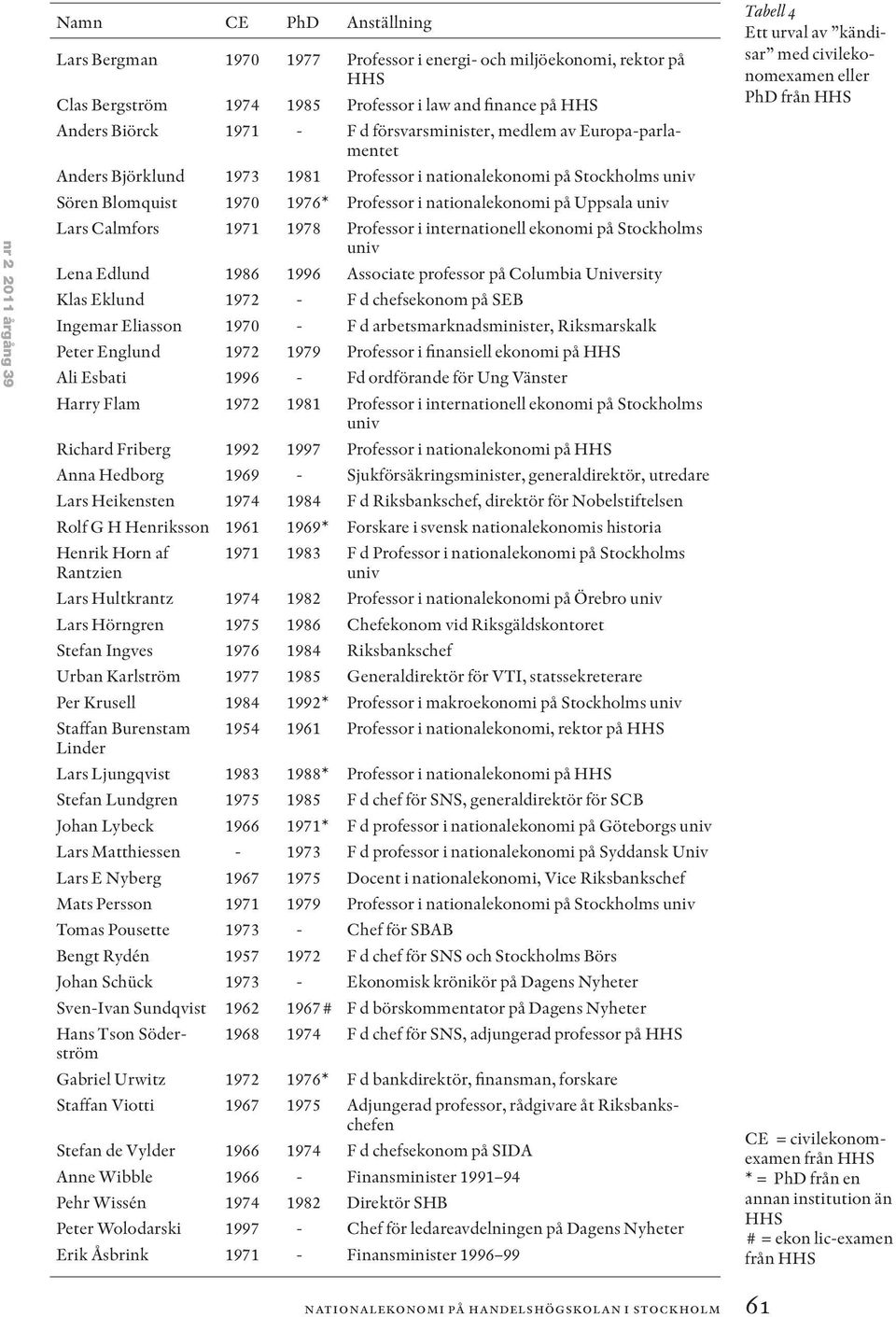 Lars Calmfors 1971 1978 Professor i internationell ekonomi på Stockholms univ Lena Edlund 1986 1996 Associate professor på Columbia University Klas Eklund 1972 - F d chefsekonom på SEB Ingemar