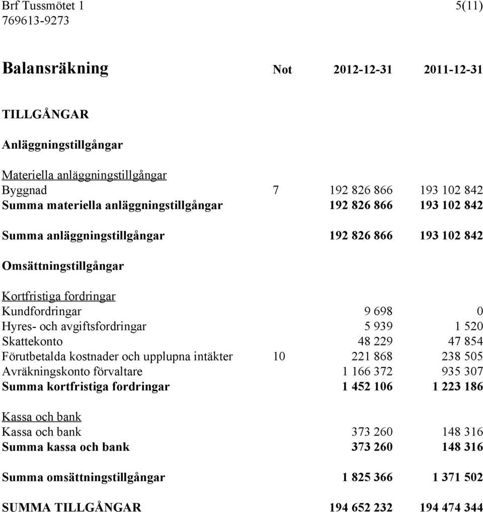 avgiftsfordringar 5 939 1 520 Skattekonto 48 229 47 854 Förutbetalda kostnader och upplupna intäkter 10 221 868 238 505 Avräkningskonto förvaltare 1 166 372 935 307 Summa kortfristiga