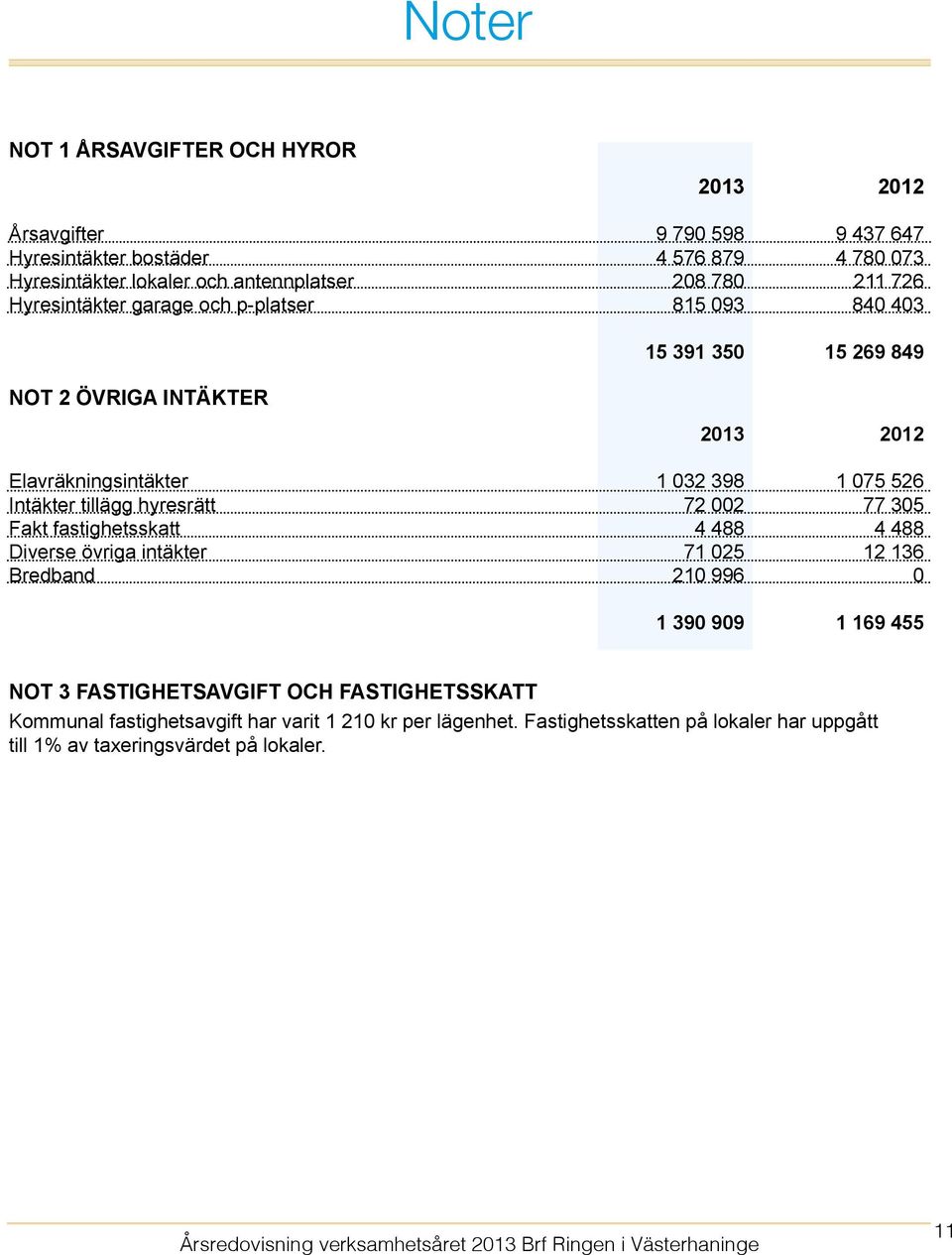 Intäkter tillägg hyresrätt 72 002 77 305 Fakt fastighetsskatt 4 488 4 488 Diverse övriga intäkter 71 025 12 136 Bredband 210 996 0 1 390 909 1 169 455 Not 3