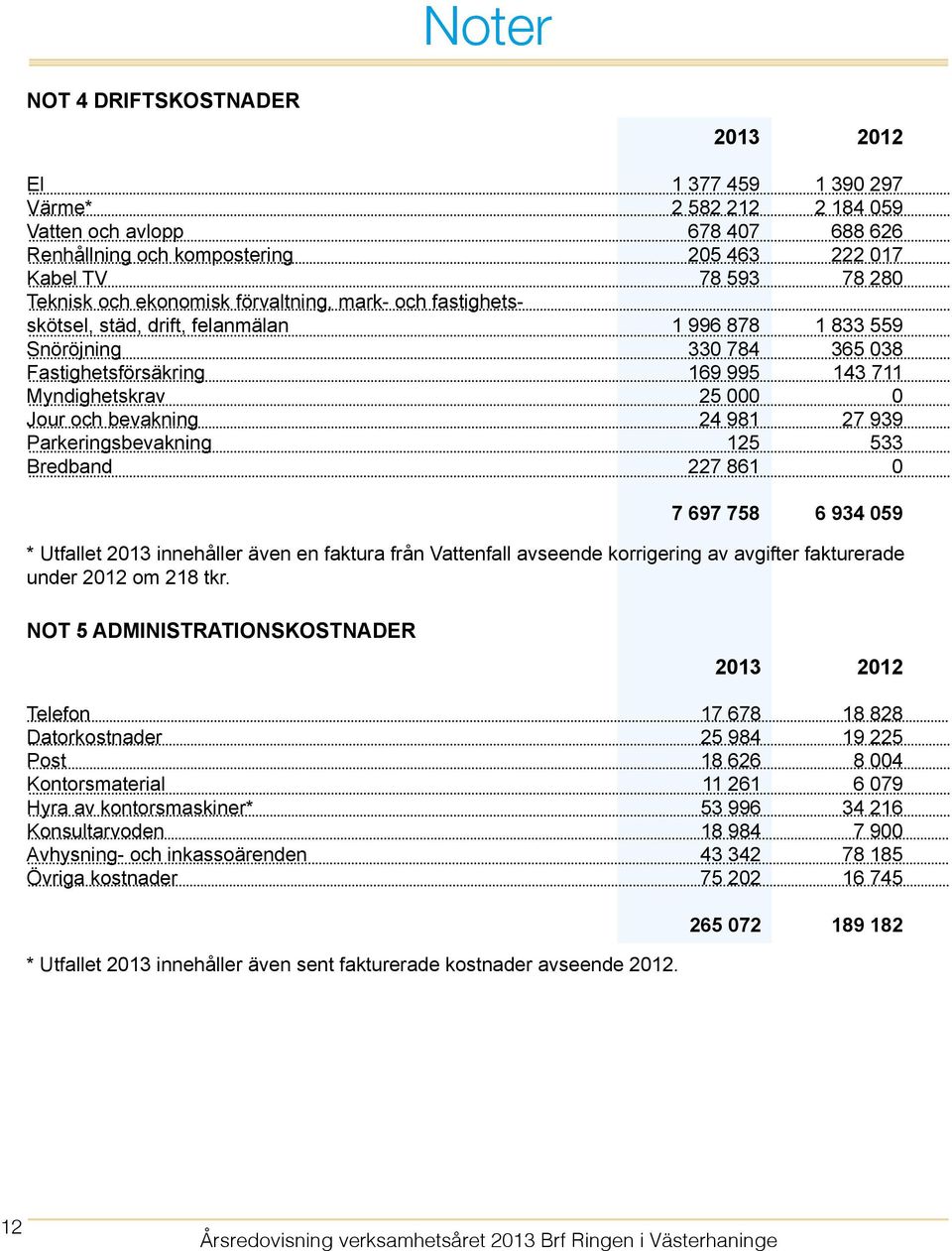 bevakning 24 981 27 939 Parkeringsbevakning 125 533 Bredband 227 861 0 7 697 758 6 934 059 * Utfallet 2013 innehåller även en faktura från Vattenfall avseende korrigering av avgifter fakturerade