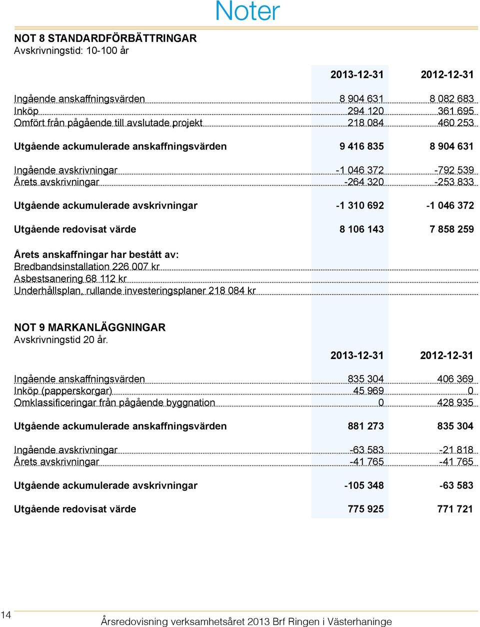 692-1 046 372 Utgående redovisat värde 8 106 143 7 858 259 Årets anskaffningar har bestått av: Bredbandsinstallation 226 007 kr Asbestsanering 68 112 kr Underhållsplan, rullande investeringsplaner