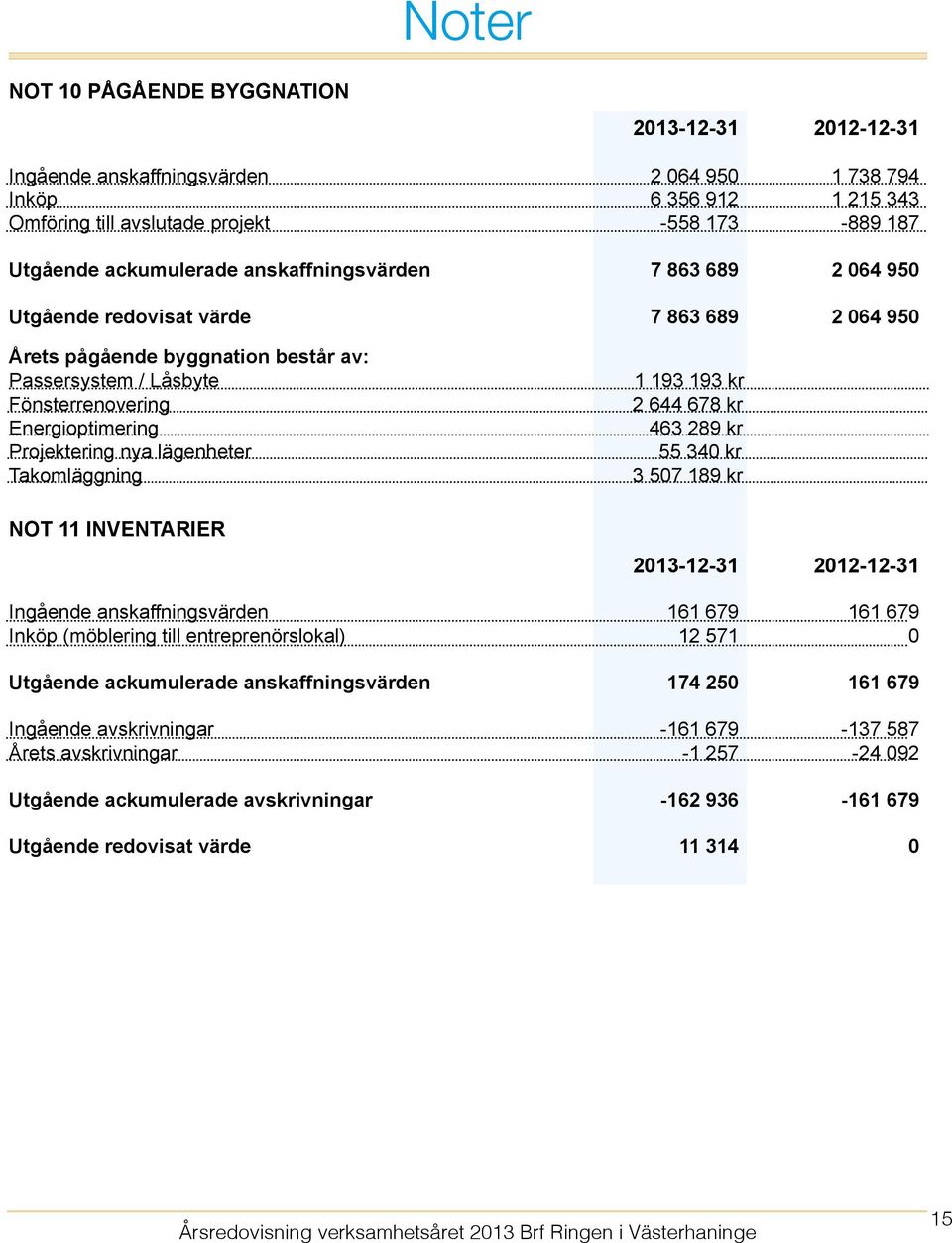 lägenheter Takomläggning Not 11 Inventarier 1 193 193 kr 2 644 678 kr 463 289 kr 55 340 kr 3 507 189 kr 2013-12-31 2012-12-31 Ingående anskaffningsvärden 161 679 161 679 Inköp (möblering till