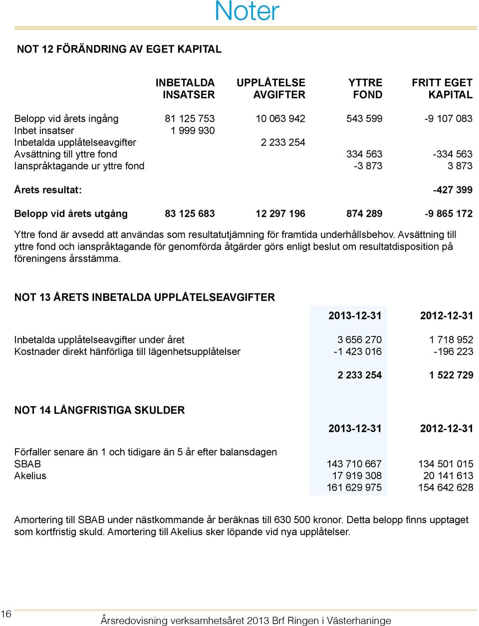 289-9 865 172 Yttre fond är avsedd att användas som resultatutjämning för framtida underhållsbehov.