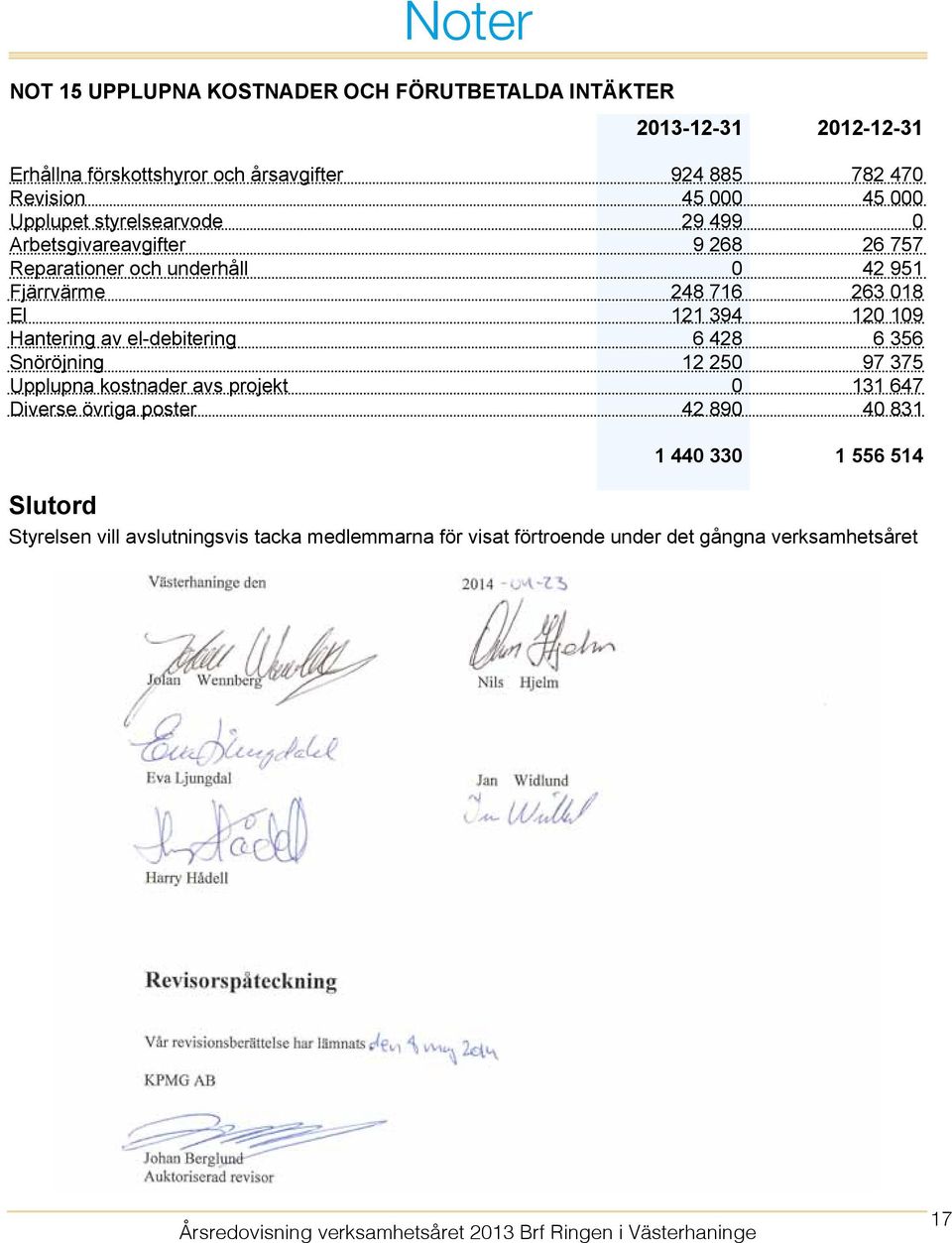 El 121 394 120 109 Hantering av el-debitering 6 428 6 356 Snöröjning 12 250 97 375 Upplupna kostnader avs projekt 0 131 647 Diverse övriga poster