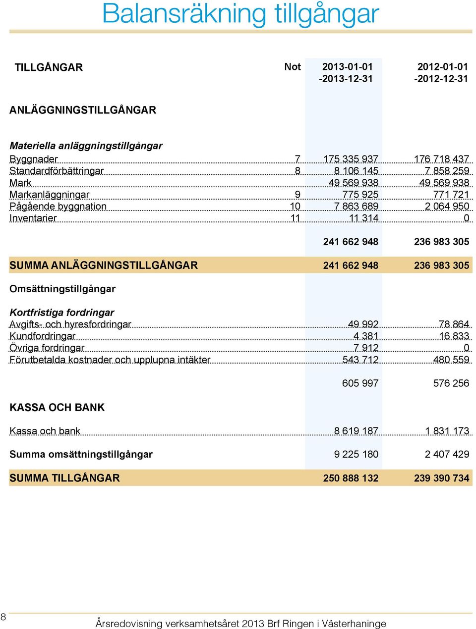 305 Summa anläggningstillgångar 241 662 948 236 983 305 Omsättningstillgångar Kortfristiga fordringar Avgifts- och hyresfordringar 49 992 78 864 Kundfordringar 4 381 16 833 Övriga fordringar 7