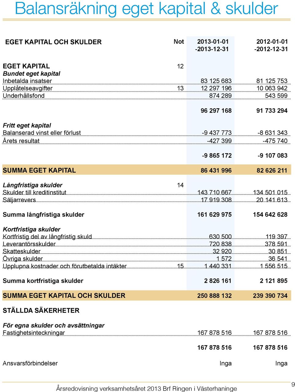 740-9 865 172-9 107 083 Summa eget kapital 86 431 996 82 626 211 Långfristiga skulder 14 Skulder till kreditinstitut 143 710 667 134 501 015 Säljarrevers 17 919 308 20 141 613 Summa långfristiga