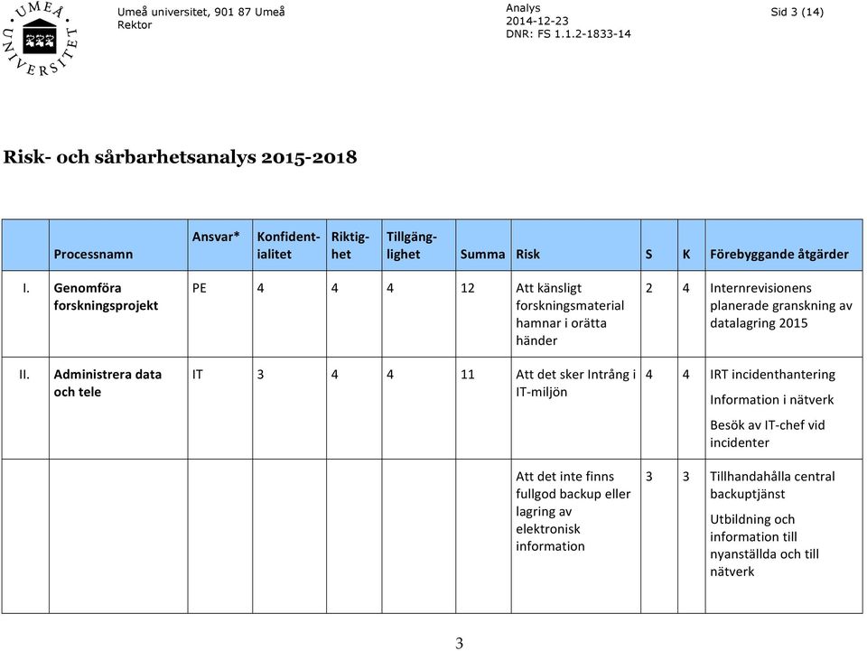 II. Administrera data och tele IT 3 4 4 11 Att det sker Intrång i IT- miljön 4 4 IRT incidenthantering Information i nätverk Besök av IT- chef vid incidenter