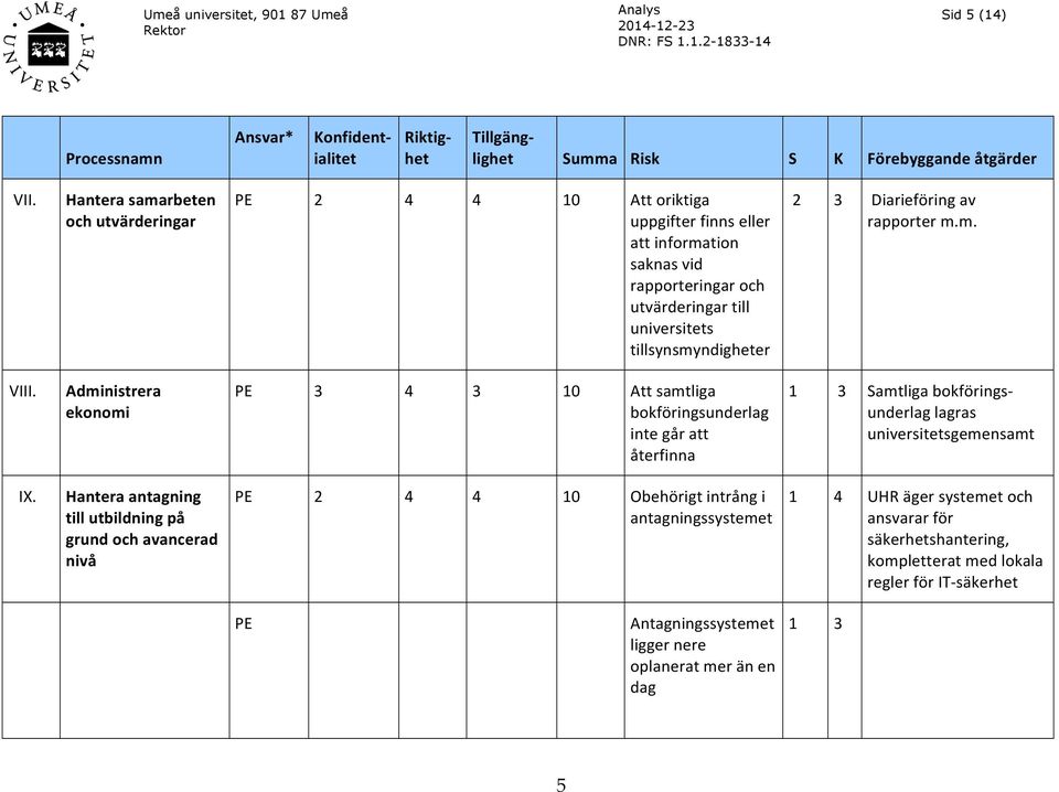 Diarieföring av rapporter m.m. VIII. Administrera ekonomi PE 3 4 3 10 Att samtliga bokföringsunderlag inte går att återfinna 1 3 Samtliga bokförings- underlag lagras universitetsgemensamt IX.