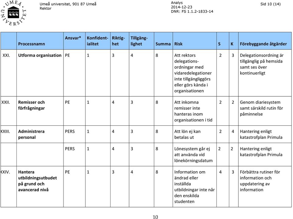 ses över kontinuerligt XXII. Remisser och förfrågningar PE 1 4 3 8 Att inkomna remisser inte hanteras inom organisationen i tid 2 2 Genom diariesystem samt särskild rutin för påminnelse XXIII.