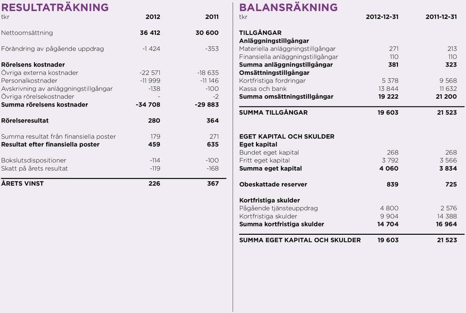 efter finansiella poster 459 635 Bokslutsdispositioner -114-100 Skatt på årets resultat -119-168 ÅRETS VINST 226 367 BALANSRÄKNING tkr 2012-12-31 2011-12-31 Tillgångar Anläggningstillgångar