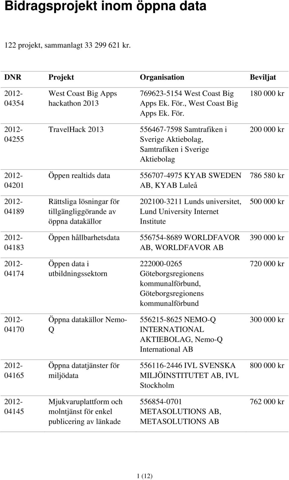 180 000 kr 04255 TravelHack 2013 200 000 kr 04201 Öppen realtids data 556707-4975 KYAB SWEDEN AB, KYAB Luleå 786 580 kr 04189 Rättsliga lösningar för tillgängliggörande av öppna datakällor