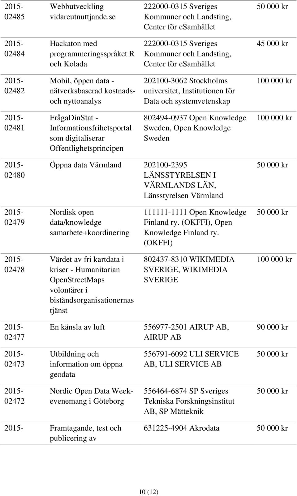 universitet, Institutionen för Data och systemvetenskap 02481 FrågaDinStat - Informationsfrihetsportal som digitaliserar Offentlighetsprincipen 802494-0937 Open Knowledge Sweden, Open Knowledge