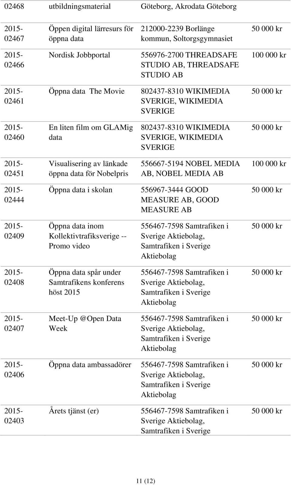 data för Nobelpris 556667-5194 NOBEL MEDIA AB, NOBEL MEDIA AB 02444 Öppna data i skolan 556967-3444 GOOD MEASURE AB, GOOD MEASURE AB 02409 Öppna data inom