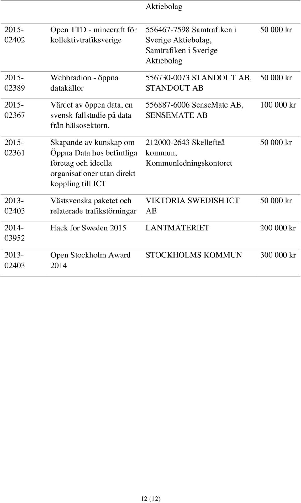 556887-6006 SenseMate AB, SENSEMATE AB 02361 Skapande av kunskap om Öppna Data hos befintliga företag och ideella organisationer utan direkt koppling till