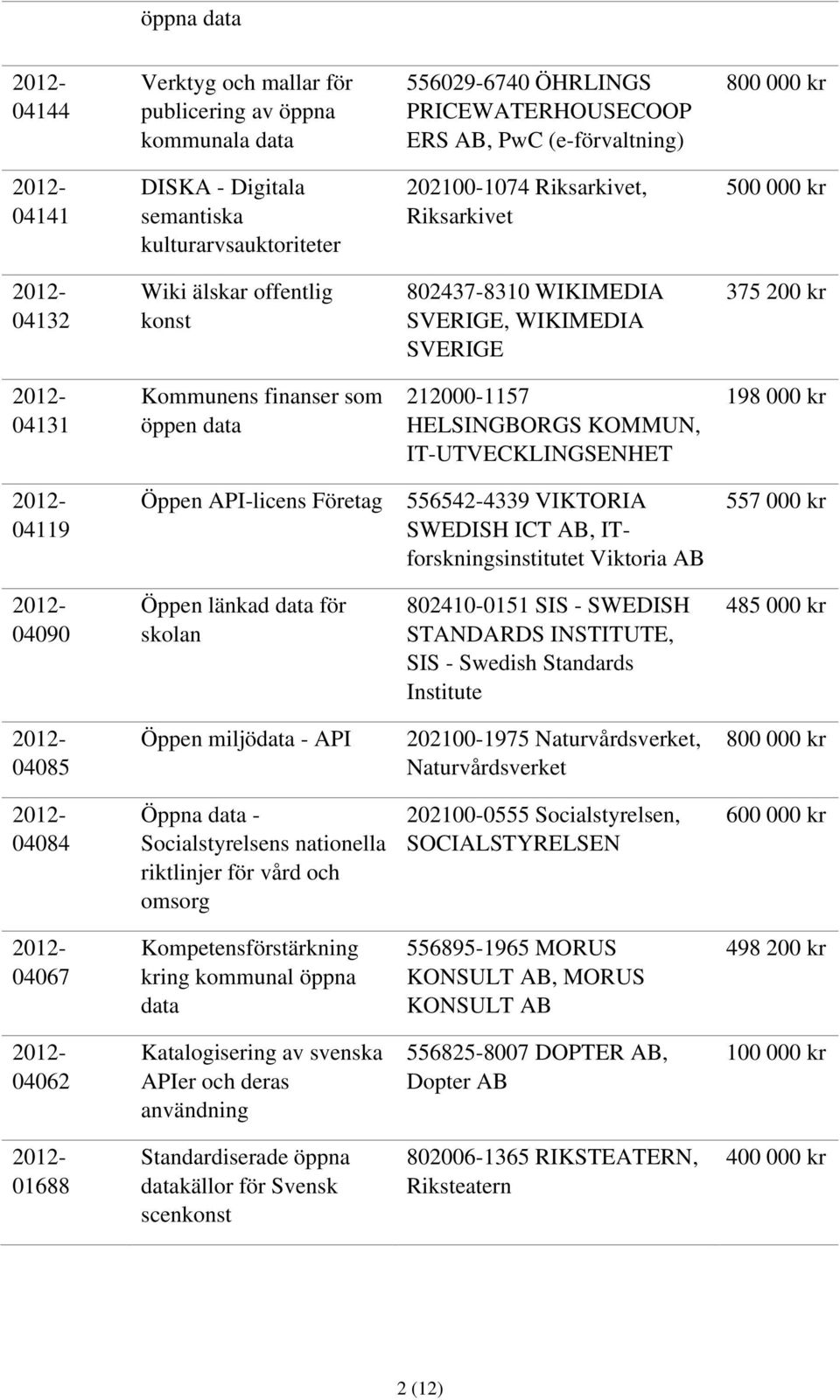 198 000 kr 04119 Öppen API-licens Företag 556542-4339 VIKTORIA SWEDISH ICT AB, ITforskningsinstitutet Viktoria AB 557 000 kr 04090 Öppen länkad data för skolan 802410-0151 SIS - SWEDISH STANDARDS