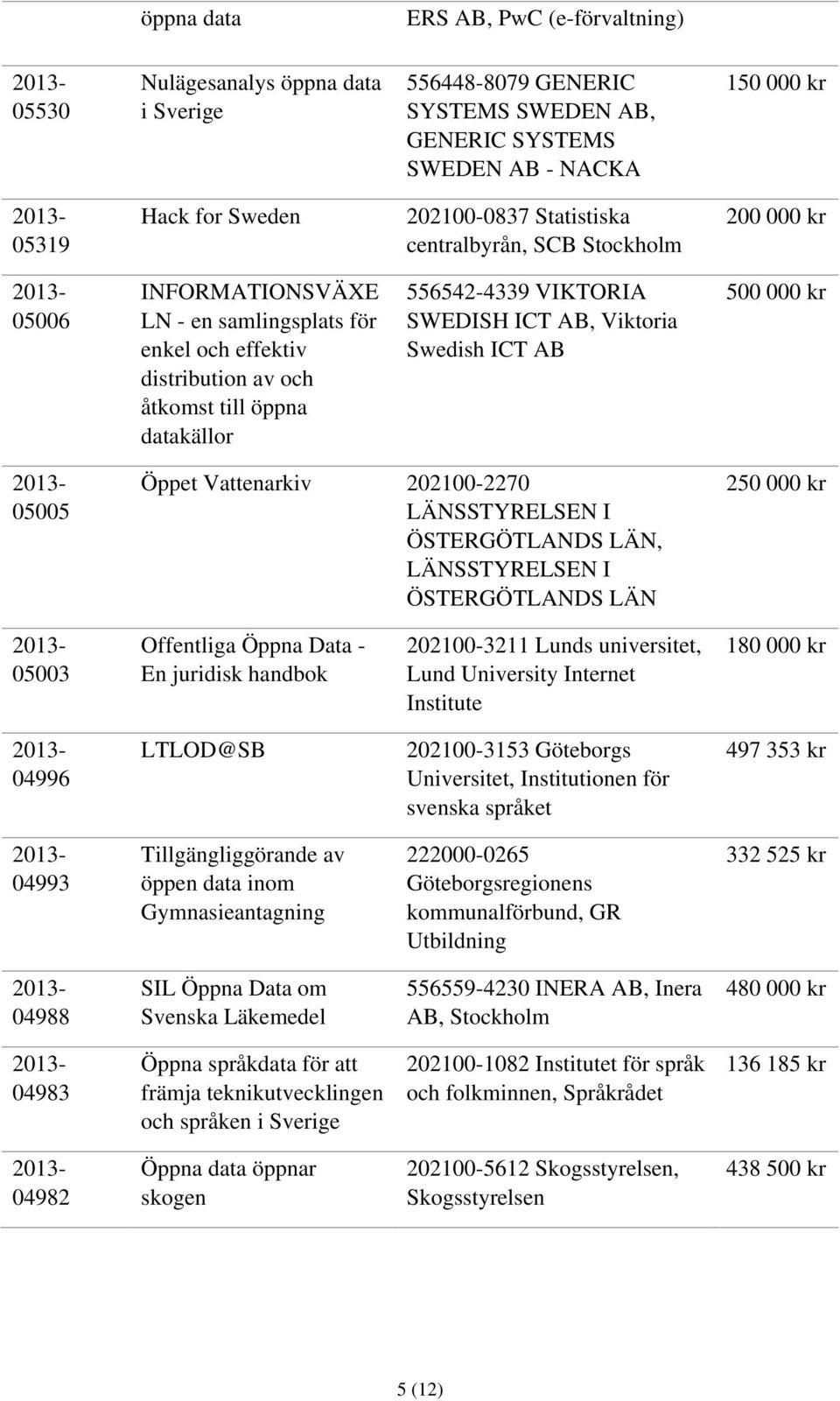 ICT AB, Viktoria Swedish ICT AB 05005 Öppet Vattenarkiv 202100-2270 LÄNSSTYRELSEN I ÖSTERGÖTLANDS LÄN, LÄNSSTYRELSEN I ÖSTERGÖTLANDS LÄN 2 05003 Offentliga Öppna Data - En juridisk handbok