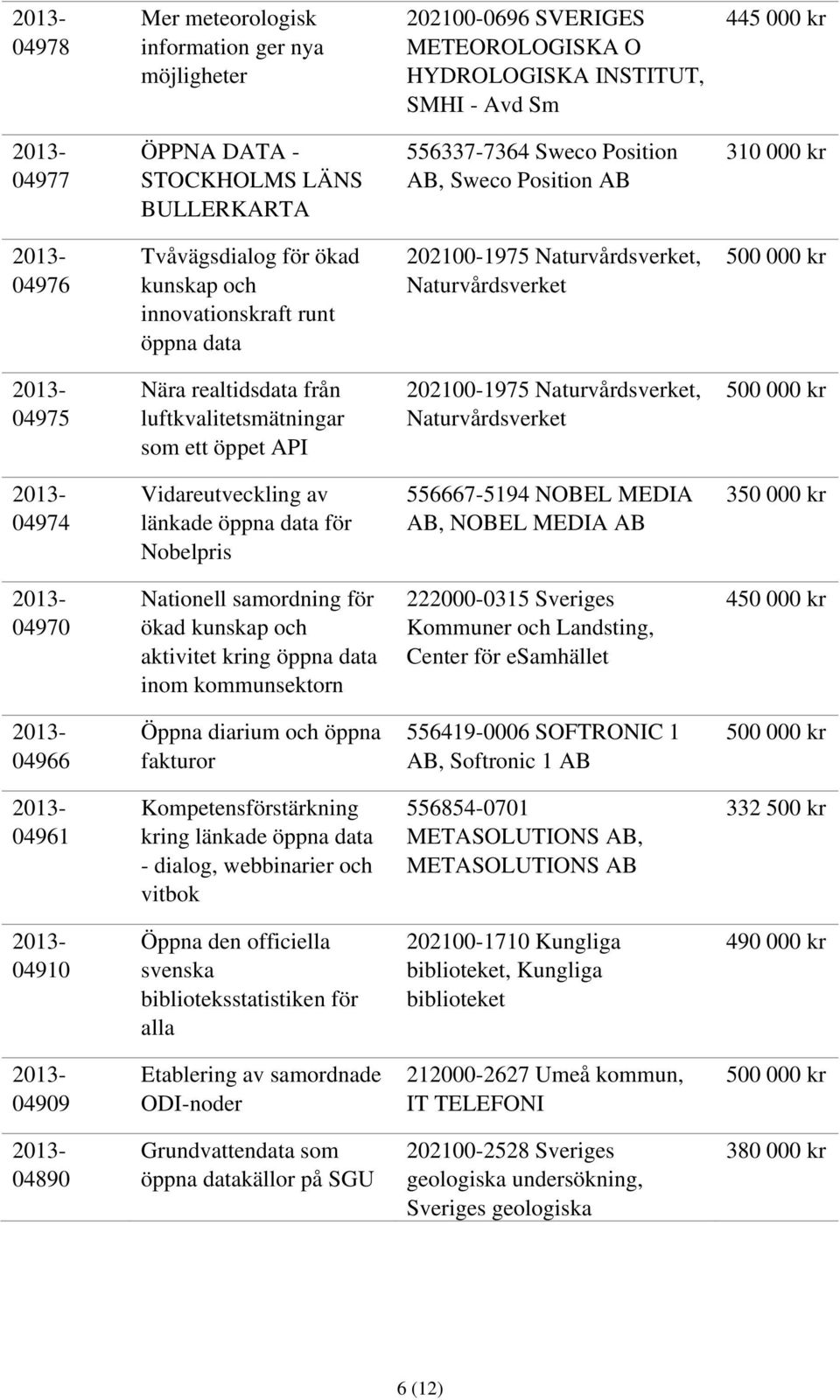 luftkvalitetsmätningar som ett öppet API 202100-1975 Naturvårdsverket, Naturvårdsverket 04974 Vidareutveckling av länkade öppna data för Nobelpris 556667-5194 NOBEL MEDIA AB, NOBEL MEDIA AB 3 04970