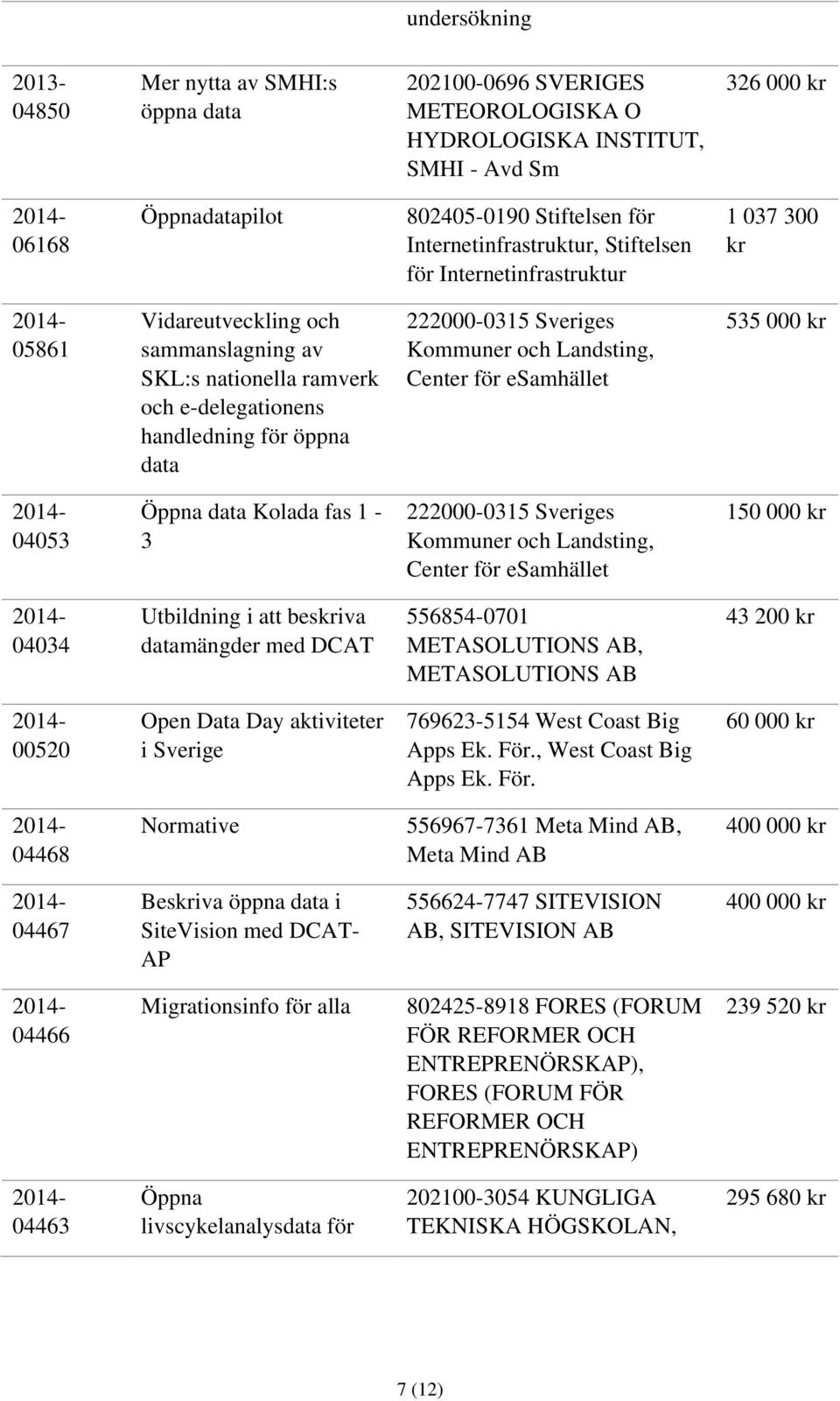 04053 Öppna data Kolada fas 1-3 Center för esamhället 1 04034 Utbildning i att beskriva datamängder med DCAT 556854-0701 METASOLUTIONS AB, METASOLUTIONS AB 43 200 kr 00520 Open Data Day aktiviteter i