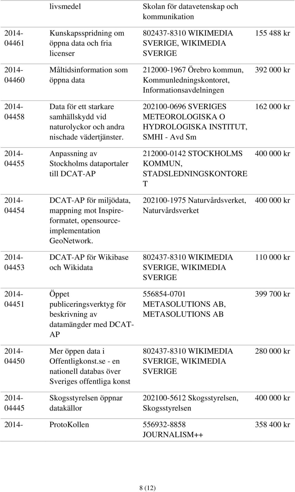 202100-0696 S METEOROLOGISKA O HYDROLOGISKA INSTITUT, SMHI - Avd Sm 162 000 kr 04455 Anpassning av Stockholms dataportaler till DCAT-AP 212000-0142 STOCKHOLMS KOMMUN, STADSLEDNINGSKONTORE T 04454