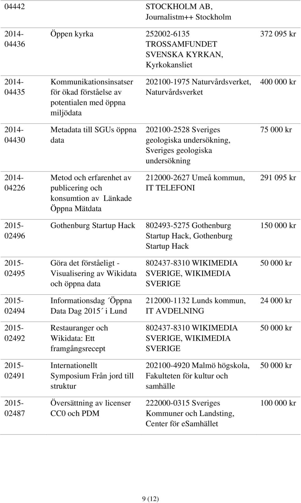 och erfarenhet av publicering och konsumtion av Länkade Öppna Mätdata 212000-2627 Umeå kommun, IT TELEFONI 291 095 kr 02496 Gothenburg Startup Hack 802493-5275 Gothenburg Startup Hack, Gothenburg