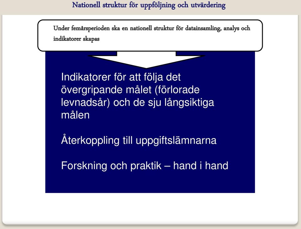 Indikatorer för att följa det övergripande målet (förlorade levnadsår) och de