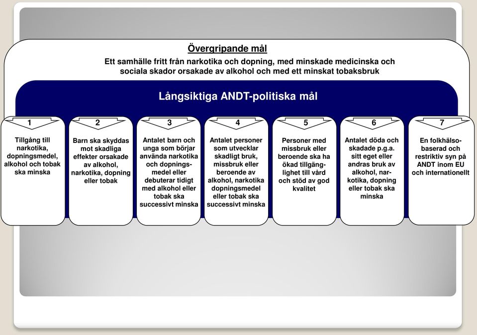 använda narkotika och dopningsmedel eller debuterar tidigt med alkohol eller tobak ska successivt minska Antalet personer som utvecklar skadligt bruk, missbruk eller beroende av alkohol, narkotika