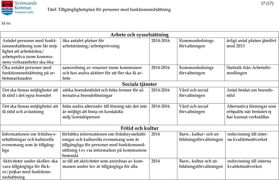 andra aktörer för att fler ska få arbete Sociala tjänster utöka boendestödet och hitta former för alternativa boendelösningar 2014-2016 Kommunlednings förvaltningen 2014-2016 Kommunlednings